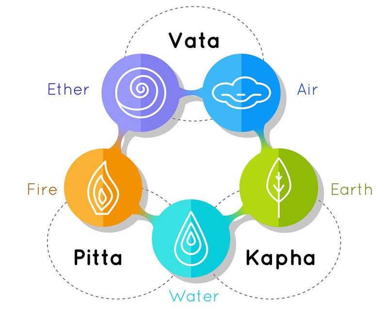 Vata Pitta Kapha Doshas