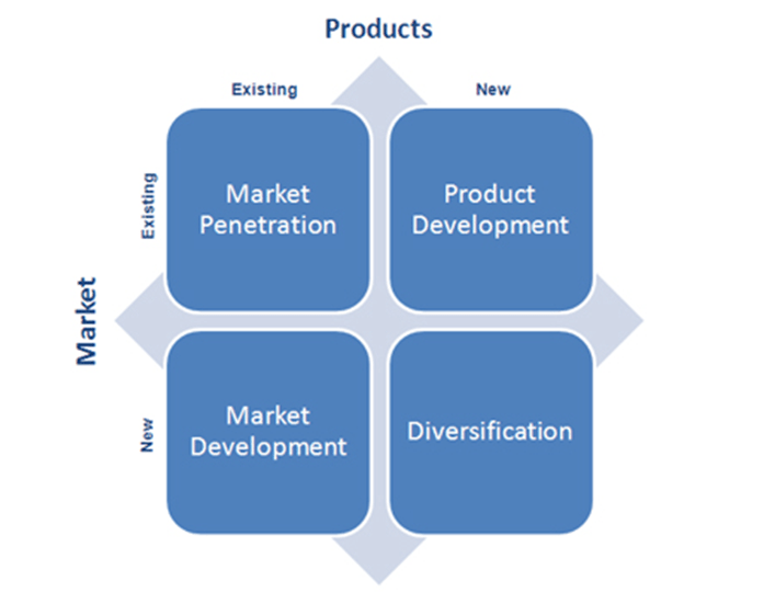 Ansoff's Growth Matrix