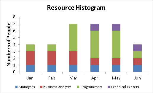 Resource Histogram